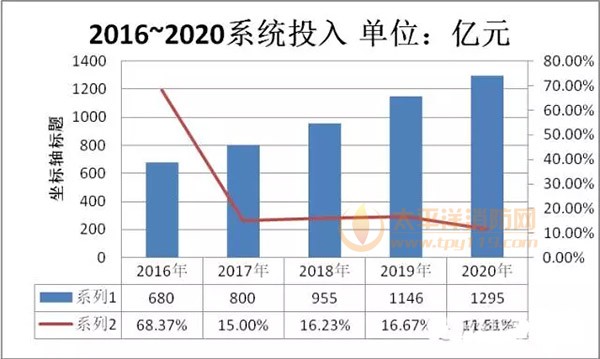 估量2016~2020年應急體系市場成長環境 