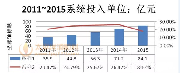 2011年~2015年省市兩級平臺投入的數據