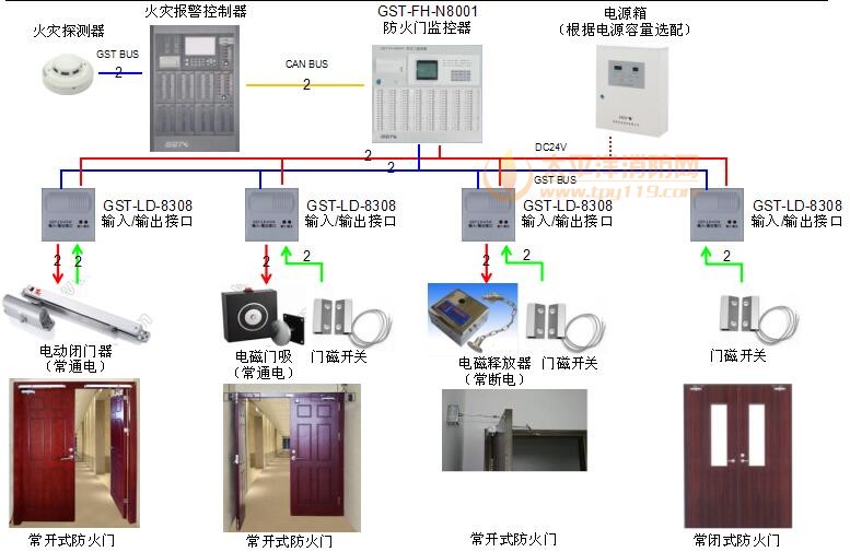 海灣防火門監控體系圖