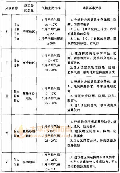 表3.3.1 差別分區對修建根基請求