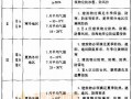 3.3 修建天氣分區對修建根基請求