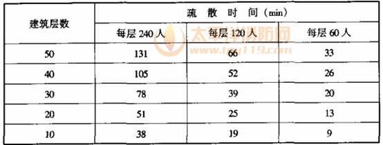 表1 差別層數、人數的高層修建,利用樓梯分散須要的時候