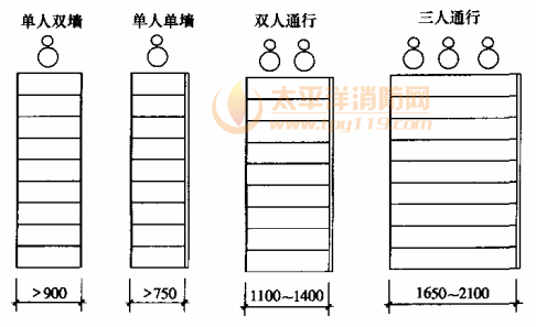 圖6.7.2 樓梯梯段寬度