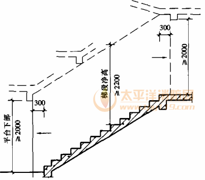 圖6.7.5 梯段凈高