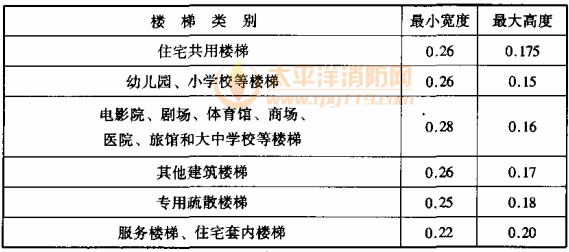 表6.7.10 樓梯踏步最小寬度和最大高度(m)