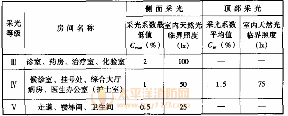 表7.1.1-5 病院修建的采光系數規范值