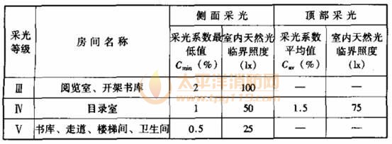 表7.1.1-4 藏書樓修建的采光系數規范值