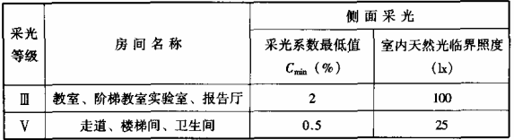 表7.1.1-3 黌舍修建的采光系數規范值