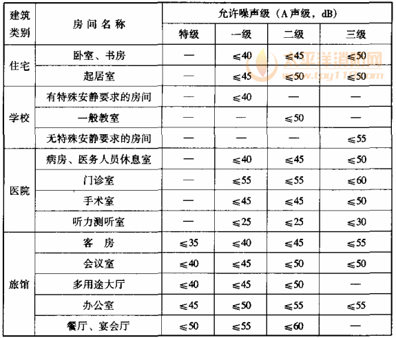 表7.5.1 室內許可噪聲級（晝間）