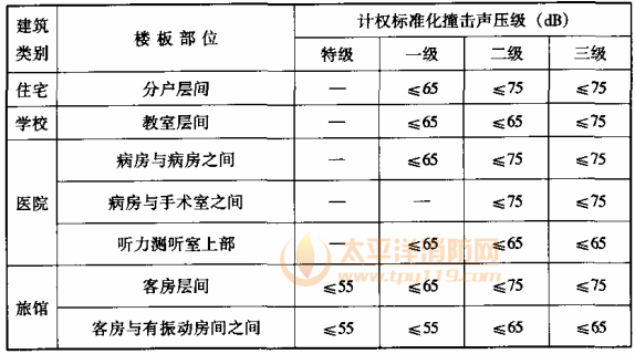 表7.5.3 撞擊聲隔聲標準