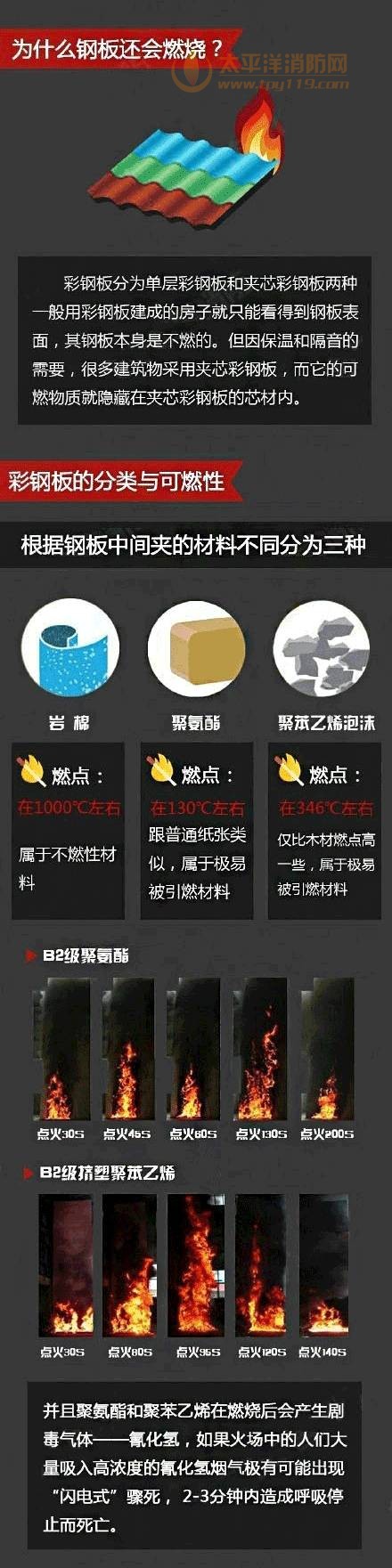 為甚么彩鋼板會熄滅？