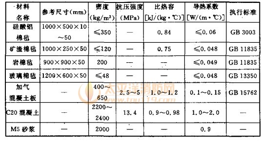 其余防火隔熱資料首要手藝機能參數