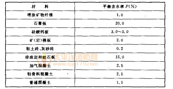 局部防火隔熱資料的均衡含水率