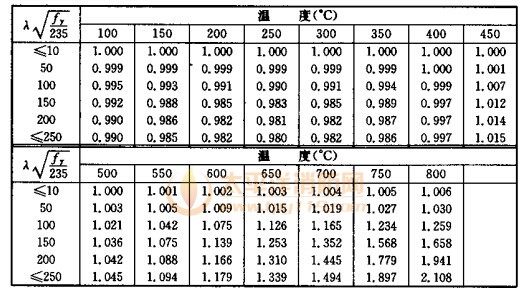 低溫下軸心受壓耐火鋼構件的不變驗算參數ac