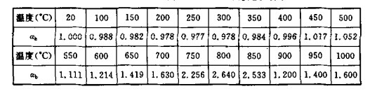 低溫下受彎通俗布局鋼構件的不變驗算采取數ab
