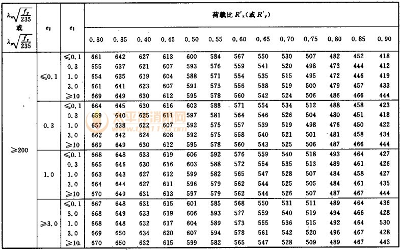 壓彎耐火鋼構件按照不變荷載比R′