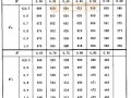 7.4 根基鋼構件的臨界溫度