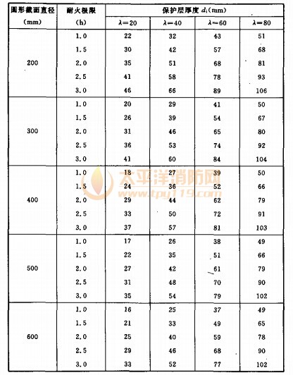 圓形截面鋼管混凝土柱金屬網抹M5通俗水泥沙漿掩護層厚度