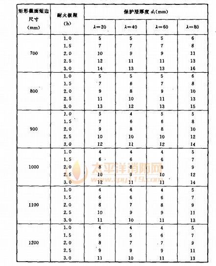 短型截面鋼管混凝土柱非收縮型防火涂料掩護層厚度