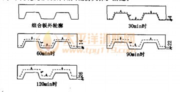 ISO標準升溫前提下7000C等溫線在組合板內的挪動進程