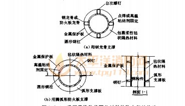 接納柔性氈狀隔熱資料的防火掩護機關