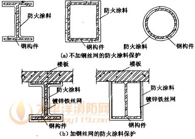 接納防火涂料的防火掩護機關