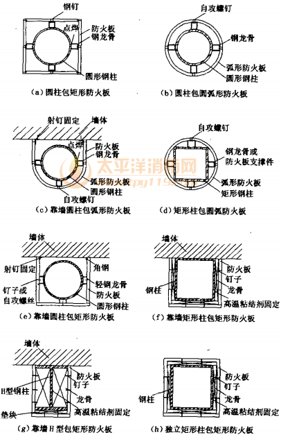 鋼柱接納防火板的防火掩護機關