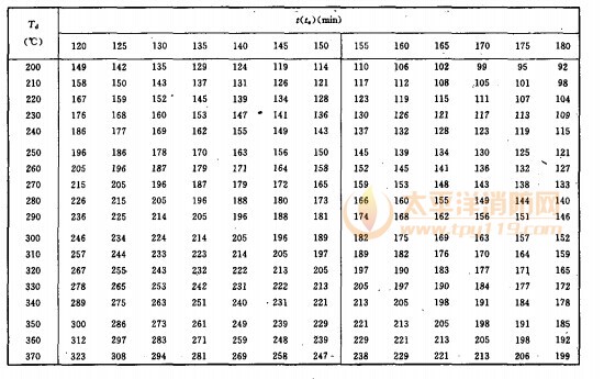 構件單元長度綜合傳熱系數B 