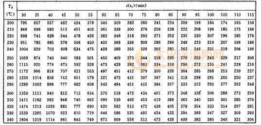 構件單元長度綜合傳熱系數B 