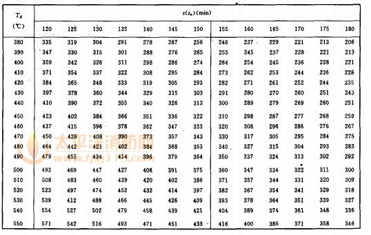構件單元長度綜合傳熱系數B 