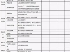 修建消防舉措措施放哨、保護頤養、測試記實表